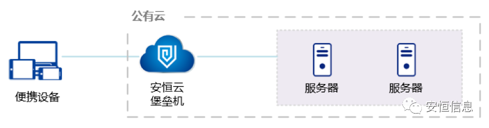 安恒堡壘機(jī)