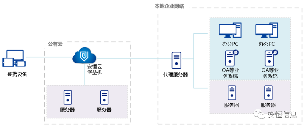 安恒堡壘機(jī)