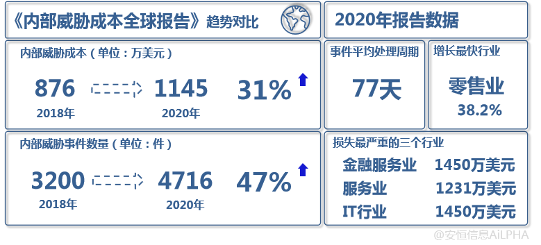 安恒信息UEBA論文