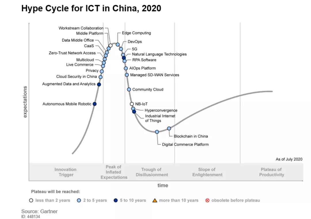 安恒信息入選Gartner《2020年中國ICT技術成熟度曲線》