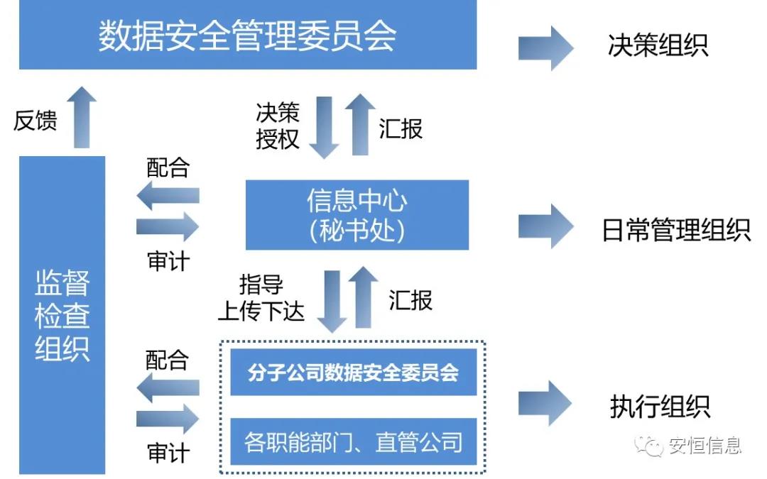 數據安全